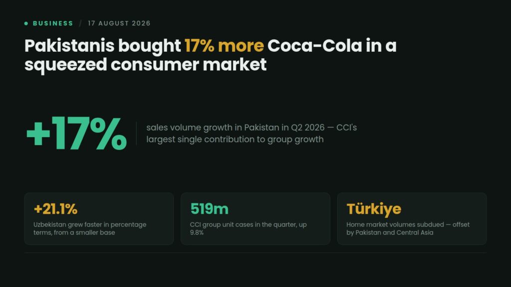 Data card: Coca-Cola İçecek reported 17% sales volume growth in Pakistan in Q2 2026, its largest single contribution to group growth, with Uzbekistan up 21.1% from a smaller base and group volumes at 519 million unit cases