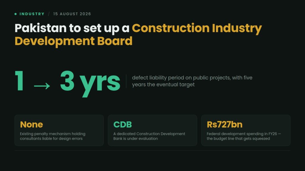 Pakistan to set up a Construction Industry Development Board, extending the defect liability period on public projects from one year to three, with a Construction Development Bank under evaluation