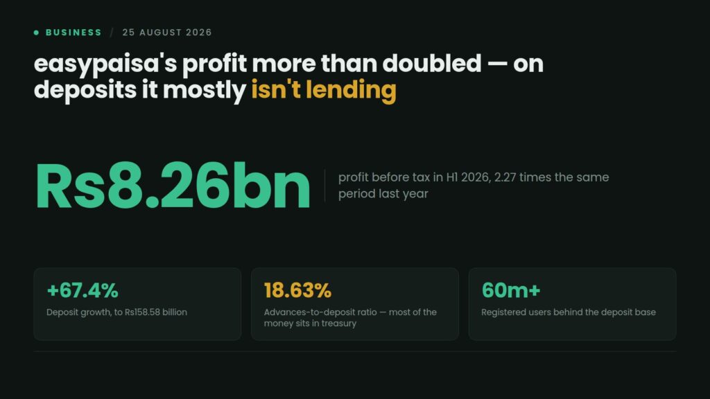 Data card: easypaisa reported profit before tax of Rs8.26 billion in H1 2026, 2.27 times a year earlier, with deposits up 67.4% to Rs158.58 billion and an advances-to-deposit ratio of 18.63% across more than 60 million registered users