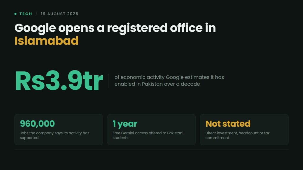 Data card: Google has opened a registered office in Islamabad, estimating Rs3.9 trillion in enabled economic activity and 960,000 jobs supported over a decade, with one year of free Gemini for students and no stated investment figure