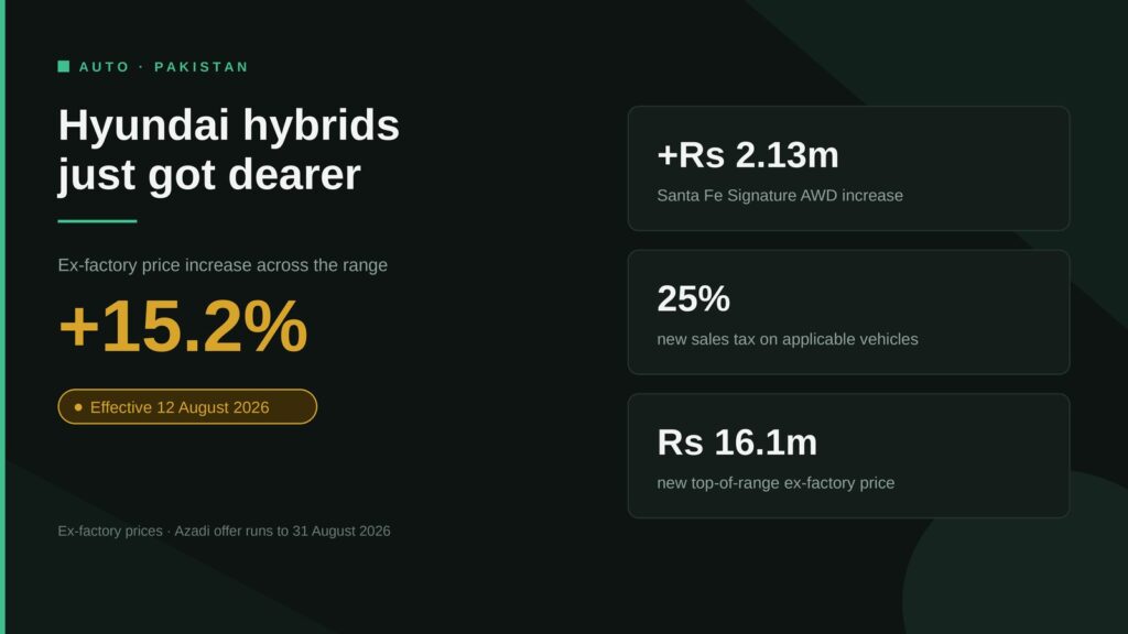 Data card: Hyundai hybrid ex-factory prices in Pakistan rise 15.2% from 12 August 2026, with the Santa Fe Signature AWD up Rs 2.13 million and sales tax at 25%