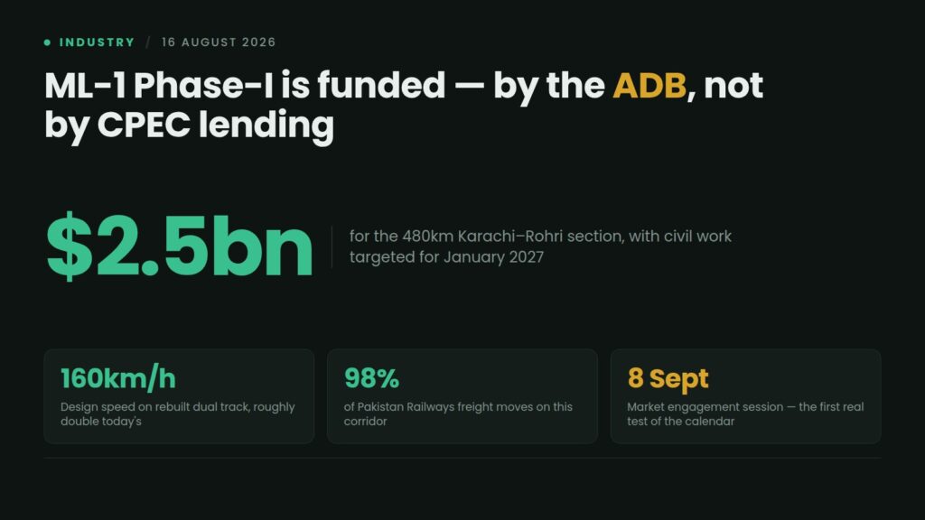 Data card: ML-1 Phase-I is funded at $2.5 billion by the Asian Development Bank rather than CPEC lending, covering the 480km Karachi-Rohri section at 160km/h design speed, with civil work targeted for January 2027