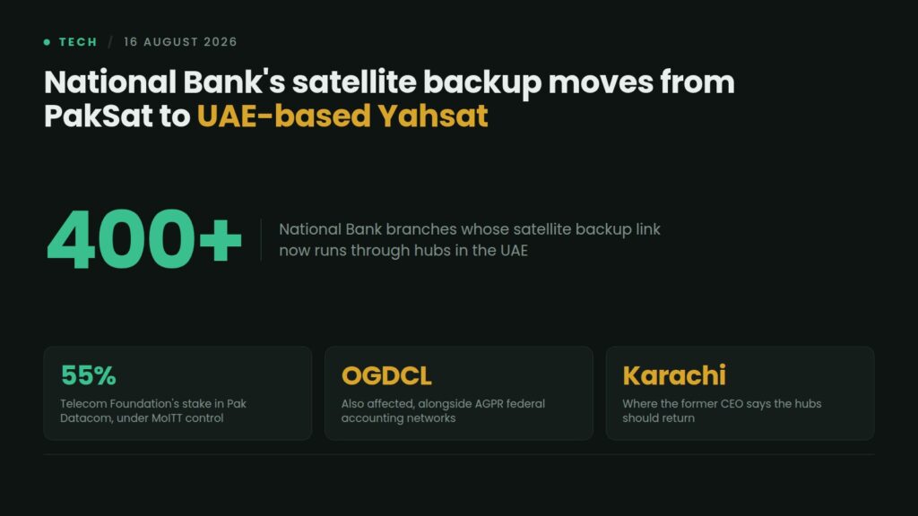 Data card: Pak Datacom moves satellite backup for over 400 National Bank of Pakistan branches from PakSat to UAE-based Yahsat, with the Telecom Foundation holding 55% of the company and OGDCL and AGPR networks also affected