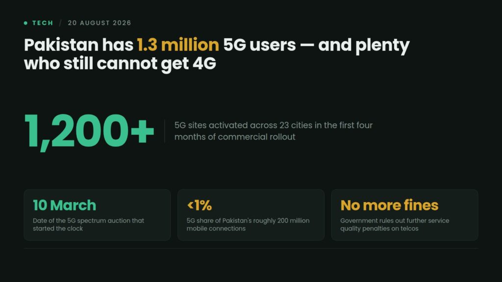 Data card: Pakistan's 5G rollout has reached 1.3 million users across 23 cities on more than 1,200 activated sites four months after the March 2026 spectrum auction, still under 1% of about 200 million mobile connections
