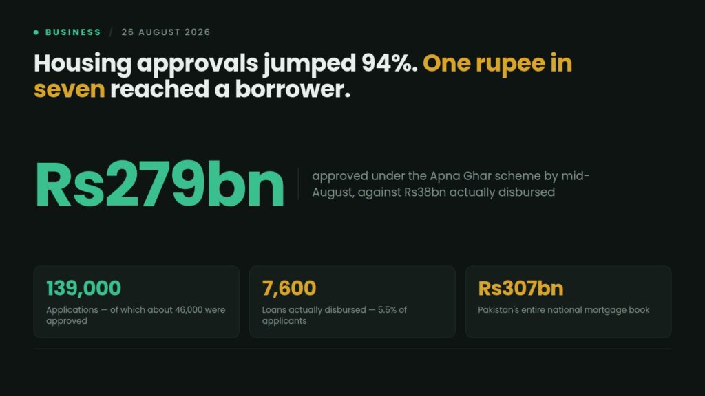 Data card: Approved financing under Pakistan's Apna Ghar scheme rose 94% to Rs279 billion by mid-August 2026, but only Rs38 billion has been disbursed across 7,600 loans from nearly 139,000 applications