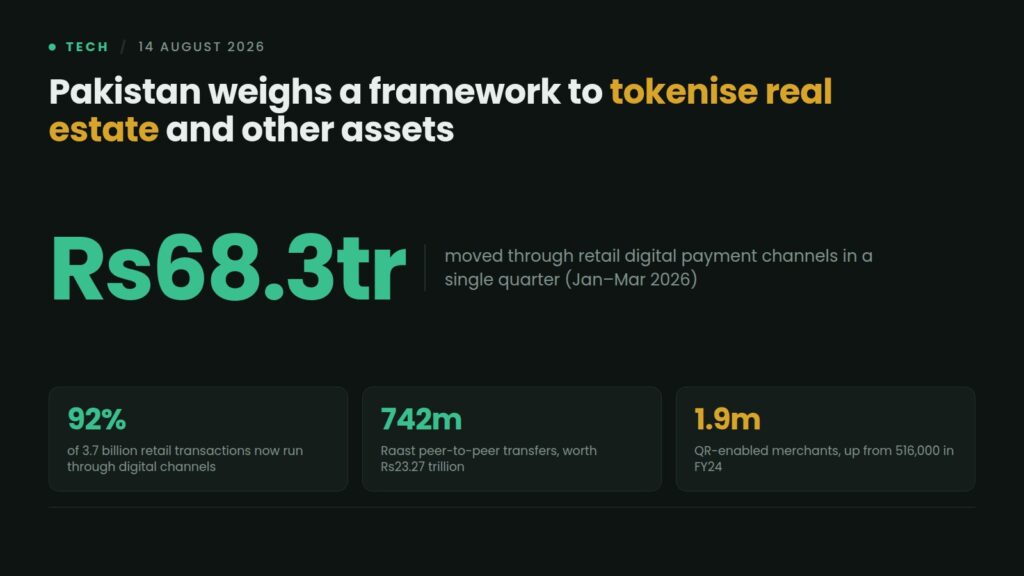 Data card: Pakistan weighs an asset tokenisation framework for real estate, with Rs68.3 trillion moved through retail digital payment channels in January to March 2026, 92% of transactions digital and 742 million Raast transfers
