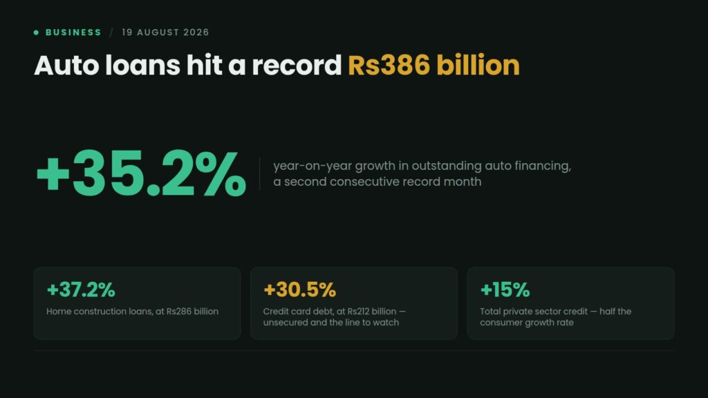Data card: Pakistan's outstanding auto loans hit a record Rs386 billion in July 2026, up 35.2% year-on-year, alongside home construction loans up 37.2% and credit card debt up 30.5% against 15% growth in total private sector credit