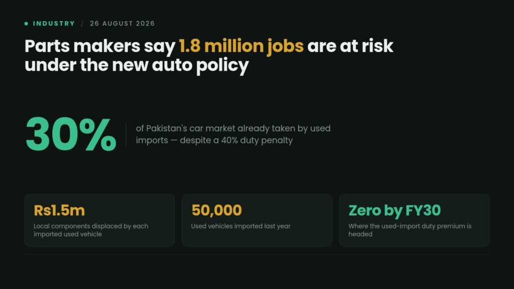 Data card: PAAPAM warns 1.8 million auto-parts jobs are at risk under Auto Policy 2026-31, with used imports at 50,000 units and 30% of the market, each displacing Rs1.5 million in local components as the duty premium falls to zero by FY30