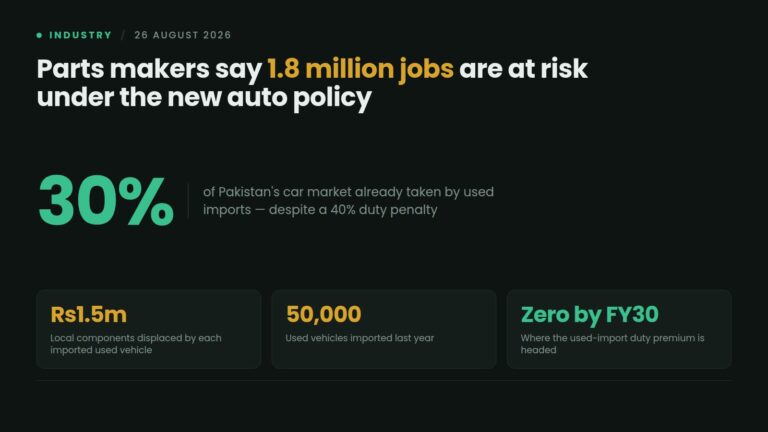 Data card: PAAPAM warns 1.8 million auto-parts jobs are at risk under Auto Policy 2026-31, with used imports at 50,000 units and 30% of the market, each displacing Rs1.5 million in local components as the duty premium falls to zero by FY30
