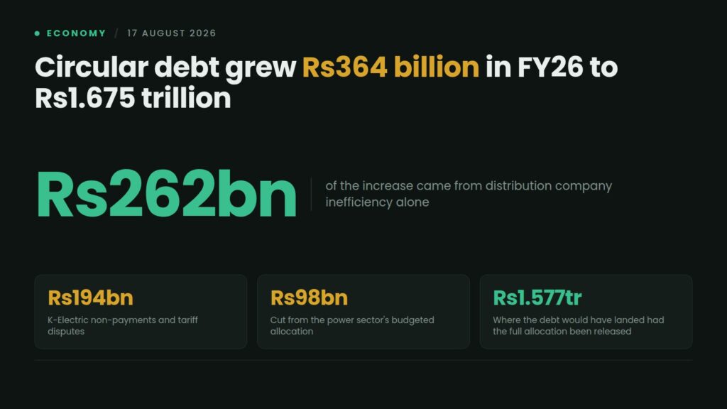 Data card: Pakistan's circular debt grew Rs364 billion in FY26 to Rs1.675 trillion, with Rs262 billion from distribution company inefficiency, Rs194 billion from K-Electric disputes and a Rs98 billion cut to budgeted allocations