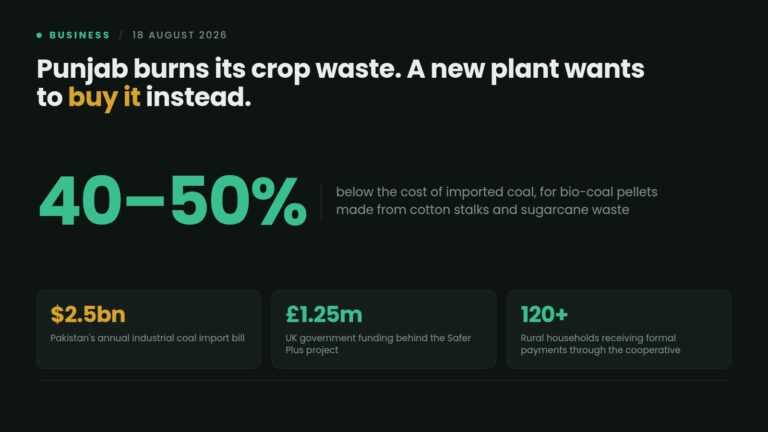 Data card: Pakistan's first full-scale bio-coal plant will convert cotton stalks and sugarcane waste into pellets priced 40 to 50 percent below imported coal, against a $2.5 billion annual coal import bill, backed by £1.25 million in UK funding