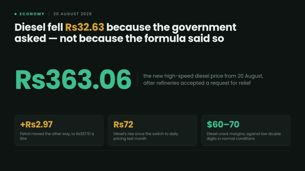 Data card: Pakistan's high-speed diesel price fell Rs32.63 to Rs363.06 a litre from 20 August after refineries accepted a government request, while petrol rose Rs2.97 to Rs337.51, with diesel crack margins at $60 to $70