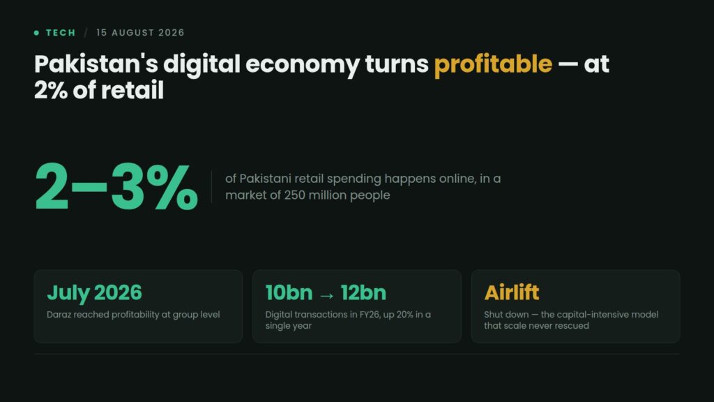 Pakistan's digital economy turns profitable at 2–3% of retail, with Daraz reaching group-level profit in July 2026 and digital transactions rising from 10 billion to 12 billion in FY26