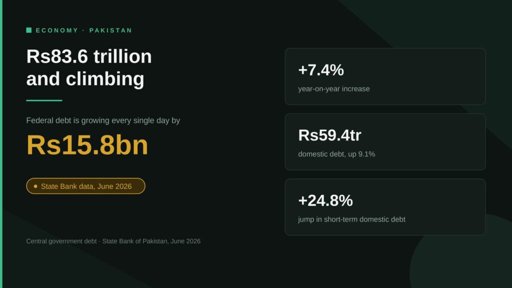 Data card: Pakistan's federal debt reaches Rs83.6 trillion in June 2026, growing Rs15.8 billion a day, up 7.4% year-on-year with short-term domestic debt up 24.8%