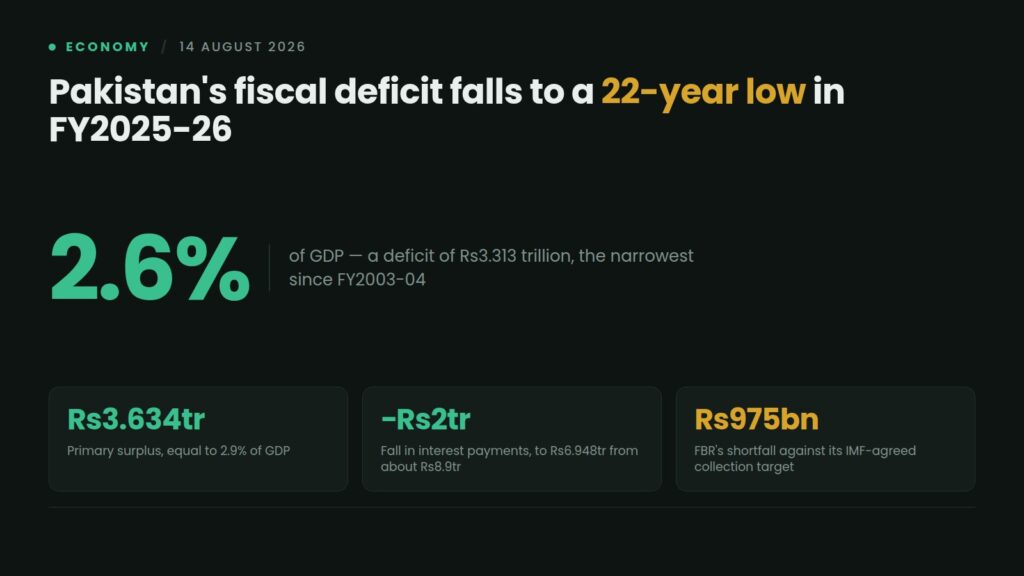 Data card: Pakistan's fiscal deficit falls to 2.6% of GDP in FY2025-26, a 22-year low, with a Rs3.634 trillion primary surplus, a Rs2 trillion fall in interest payments and a Rs975 billion FBR shortfall