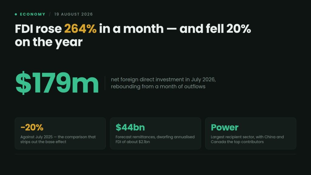 Data card: Pakistan's net foreign direct investment was $179 million in July 2026, up 264% on June but down 20% year-on-year, with power and financial services the leading sectors and China and Canada the largest contributors