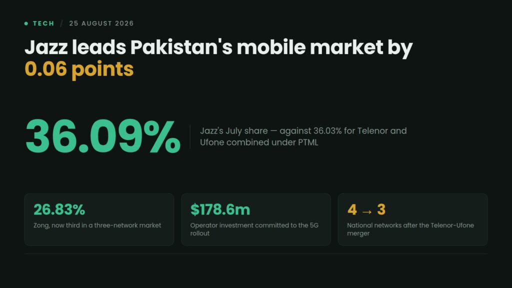 Data card: Jazz held 36.09% of Pakistan's mobile market in July 2026 against 36.03% for Telenor and Ufone combined under PTML, with Zong at 26.83% and $178.6 million committed to 5G rollout