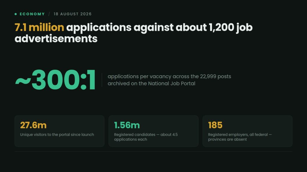 Data card: Pakistan's National Job Portal has received 7.1 million applications against about 1,200 job advertisements and 22,999 archived vacancies, with 27.6 million unique visitors and 1.56 million registered candidates