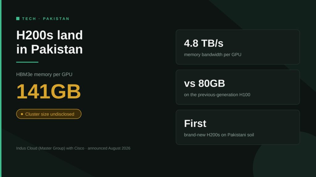Data card: Pakistan's first NVIDIA H200 GPU cluster, launched by Indus Cloud with Cisco, showing 141GB HBM3e memory and 4.8TB/s bandwidth per GPU, with cluster size undisclosed