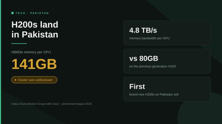 Data card: Pakistan's first NVIDIA H200 GPU cluster, launched by Indus Cloud with Cisco, showing 141GB HBM3e memory and 4.8TB/s bandwidth per GPU, with cluster size undisclosed