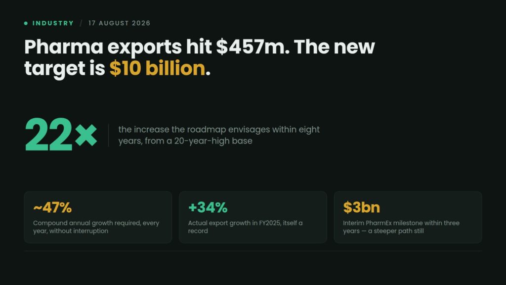 Data card: Pakistan's pharmaceutical exports reached a 20-year high of $457 million in FY2025, up 34%, while the new roadmap targets $10 billion in eight years, a 22-fold rise needing roughly 47% compound annual growth
