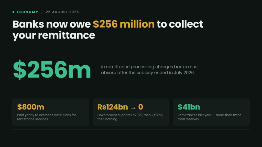 Data card: Pakistani banks must absorb about $256 million in remittance processing charges this year after the reimbursement scheme ended in July 2026, against roughly $800 million paid annually to overseas institutions