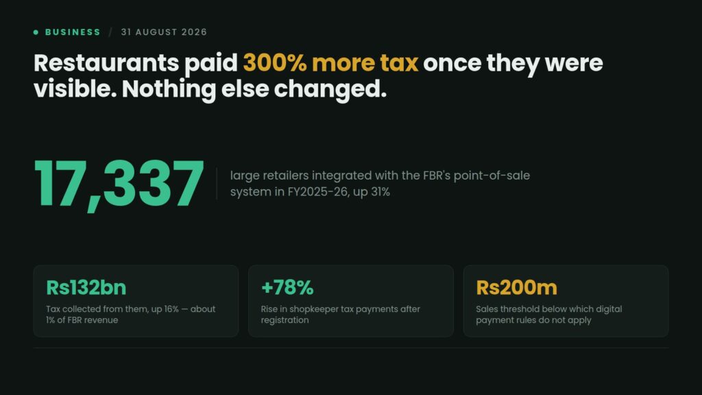 Data card: 17,337 large retailers were integrated with Pakistan's FBR point-of-sale system in FY2025-26, up 31%, paying Rs132 billion in tax, with restaurant sales tax up 300% after integration and a Rs200 million exemption threshold