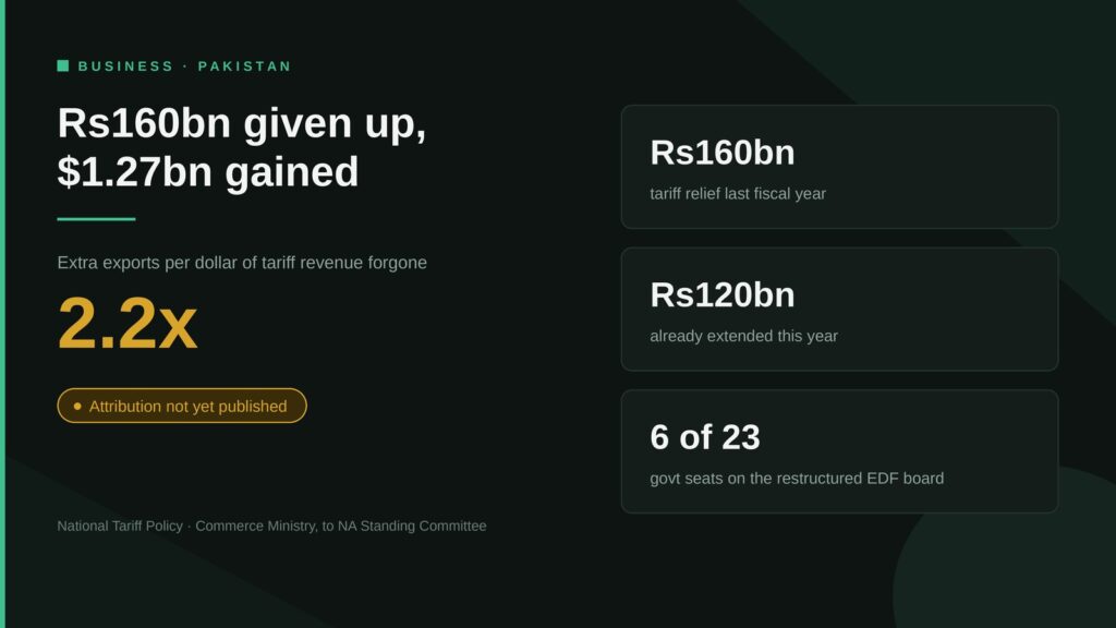 Data card: Pakistan gave up Rs160 billion in tariff revenue for $1.27 billion in additional exports, a 2.2x return, with attribution not yet published
