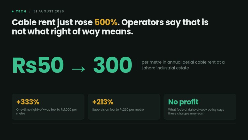 Data card: annual aerial cable rent at a Lahore industrial estate has risen 500% from Rs50 to Rs300 per metre, with one-time right-of-way fees up 333% and supervision fees up 213%, against a federal no-profit-no-loss policy