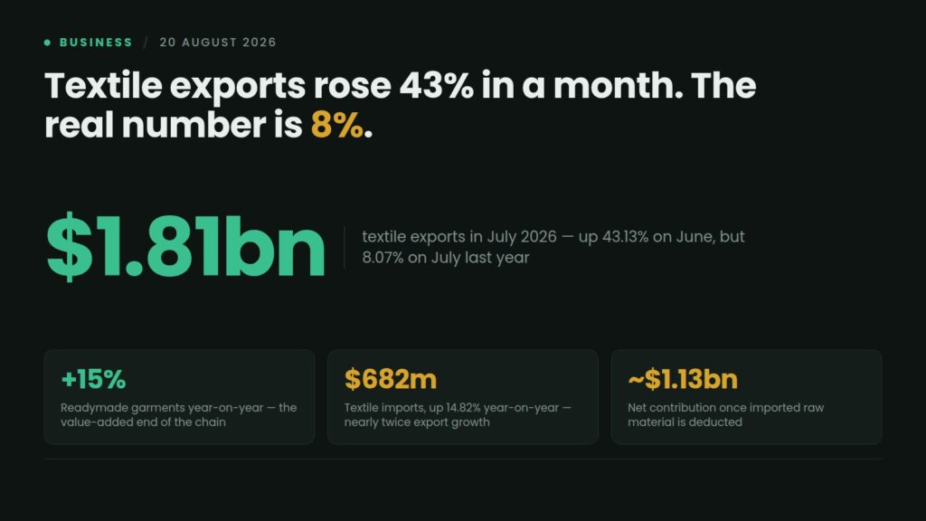 Data card: Pakistan's textile exports reached $1.81 billion in July 2026, up 43.13% on June but 8.07% year-on-year, with readymade garments up 15% and textile imports up 14.82% to $682 million