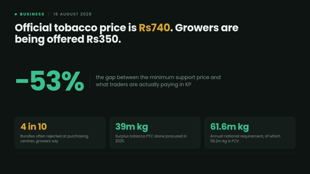 Data card: Pakistan's official tobacco support price is Rs740 per kilogram while traders in Khyber Pakhtunkhwa offer Rs350, a 53% gap, with growers reporting four in ten bundles rejected at purchasing centres