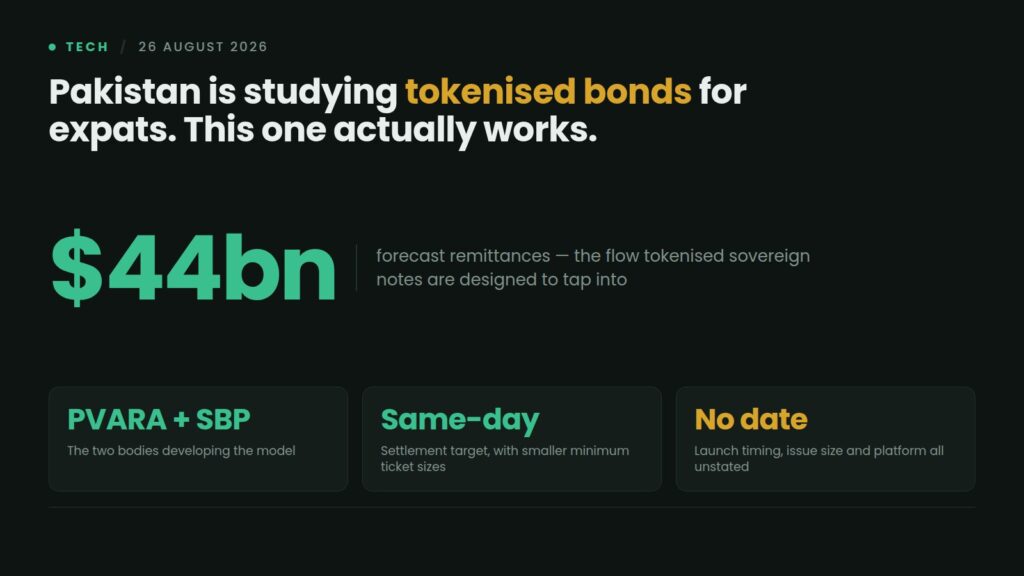 Data card: PVARA and the State Bank are studying tokenised sovereign bonds for the Pakistani diaspora, targeting same-day settlement and smaller ticket sizes against a $44 billion forecast remittance flow, with no launch date set