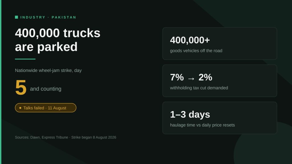 Data card: Pakistan's nationwide transporters strike enters day five, with 400,000+ goods vehicles halted and government talks failed on 11 August