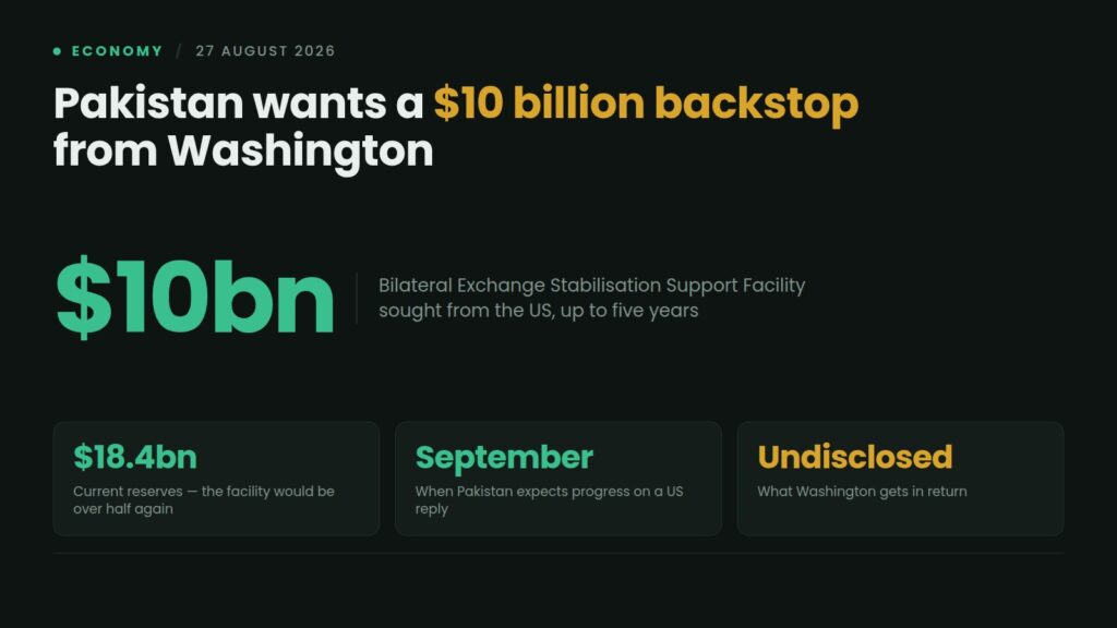 Data card: Pakistan is seeking a $10 billion Bilateral Exchange Stabilisation Support Facility from the United States with maturity up to five years, against foreign exchange reserves of $18.4 billion, with terms undisclosed