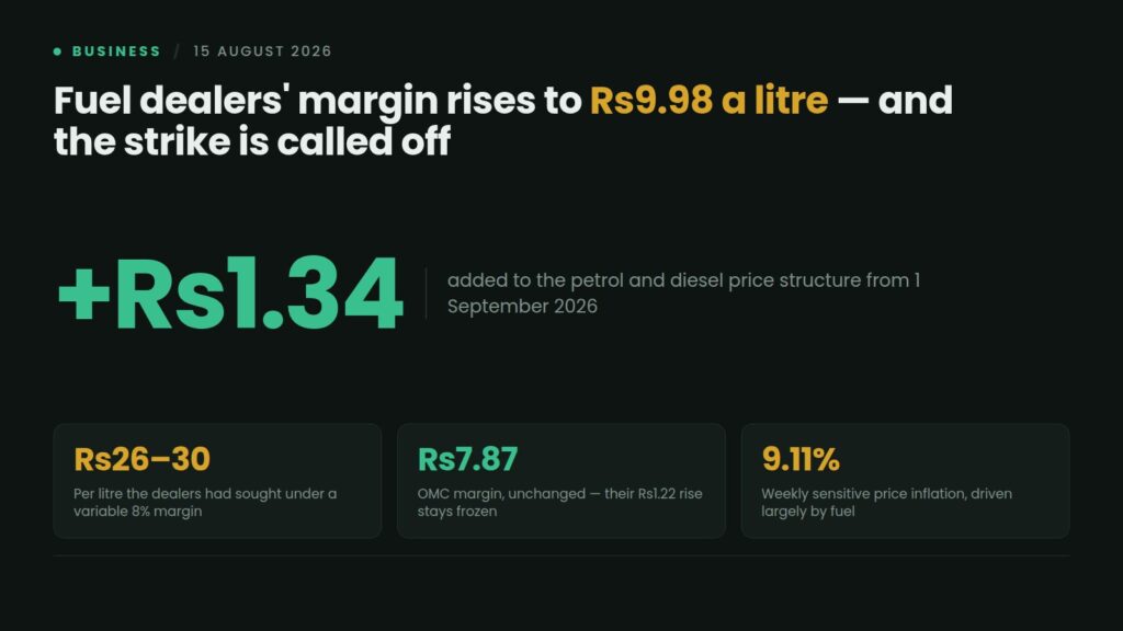 Pakistan's petroleum dealers margin rises to Rs9.98 per litre from 1 September 2026, an increase of Rs1.34, against the Rs26–30 dealers sought under a variable 8 percent margin