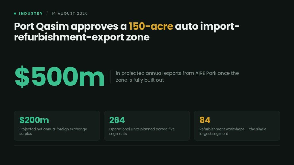 Data card: Port Qasim approves AIRE Park, a 150-acre auto import-refurbishment-export zone with 264 planned units, targeting $500 million in annual exports and a $200 million foreign exchange surplus