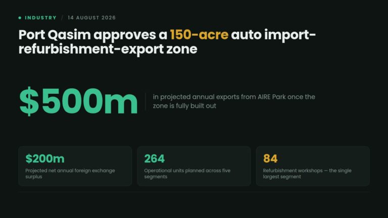 Data card: Port Qasim approves AIRE Park, a 150-acre auto import-refurbishment-export zone with 264 planned units, targeting $500 million in annual exports and a $200 million foreign exchange surplus