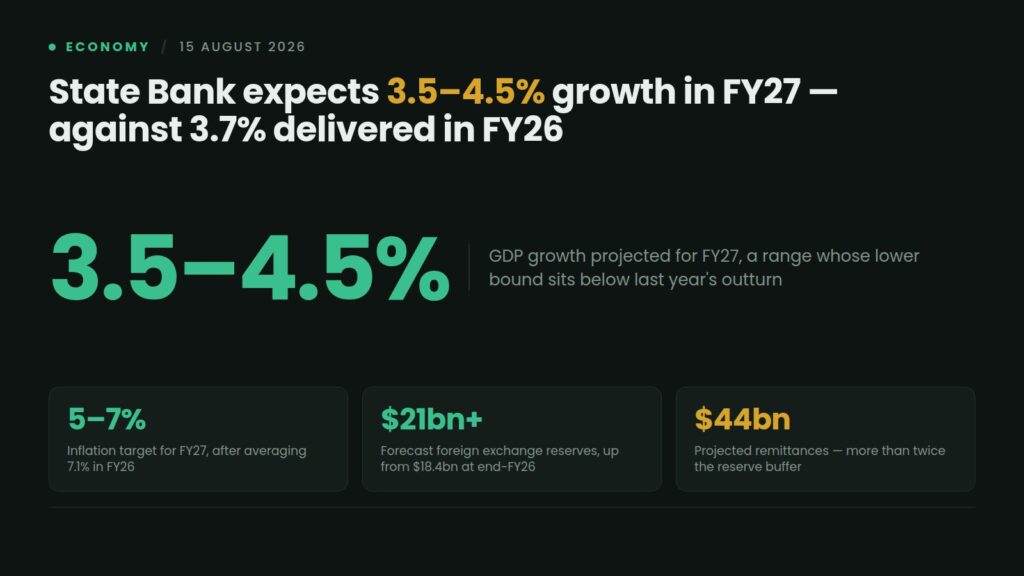 the State Bank expects GDP growth of 3.5 to 4.5 percent in FY27 against 3.7 percent delivered in FY26, with inflation targeted at 5–7 percent, reserves above $21 billion and remittances of $44 billion