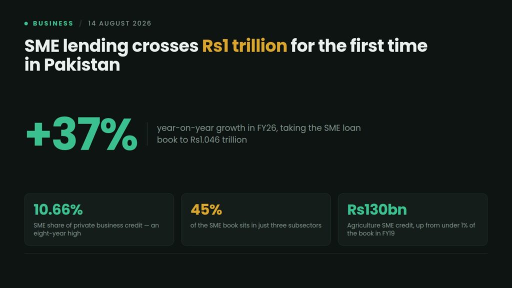 Data card: SME lending in Pakistan crosses Rs1 trillion for the first time in FY26, up 37% to Rs1.046 trillion, with a 10.66% share of private business credit and 45% of the book in three subsectors