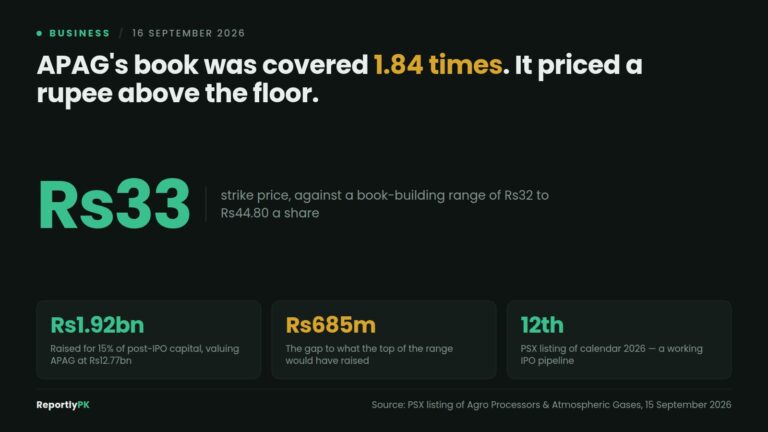 Data card: APAG's book was covered 1.84 times but priced a rupee above the floor at Rs33, raising Rs1.92 billion for 15 percent of capital at a Rs12.77 billion valuation, leaving a Rs685 million gap to the top of the range