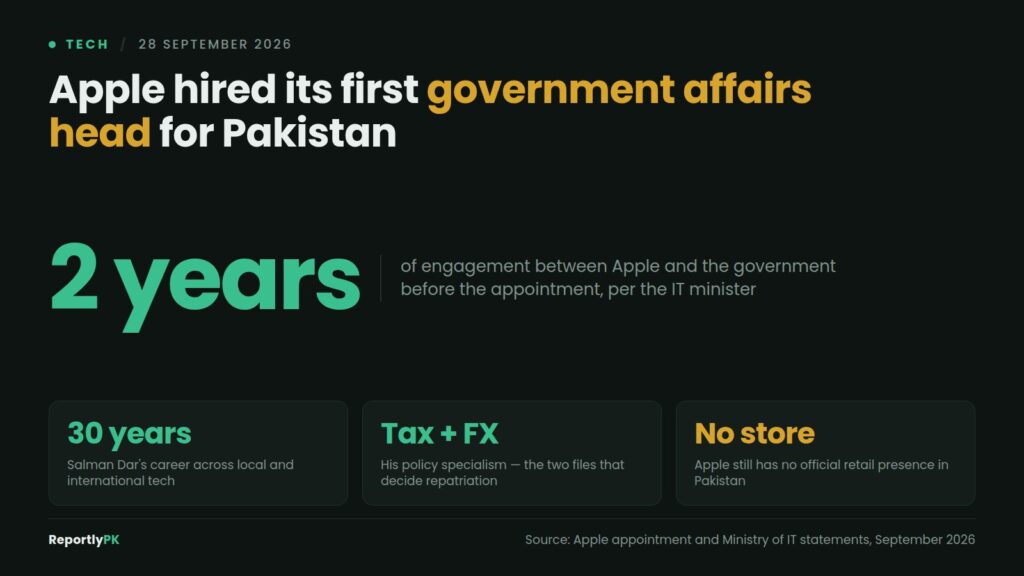 Data card: Apple hired its first government affairs head for Pakistan after two years of engagement with the government, appointing Salman Dar with 30 years in tech and a policy specialism in tax and foreign exchange, while still having no official store in the country