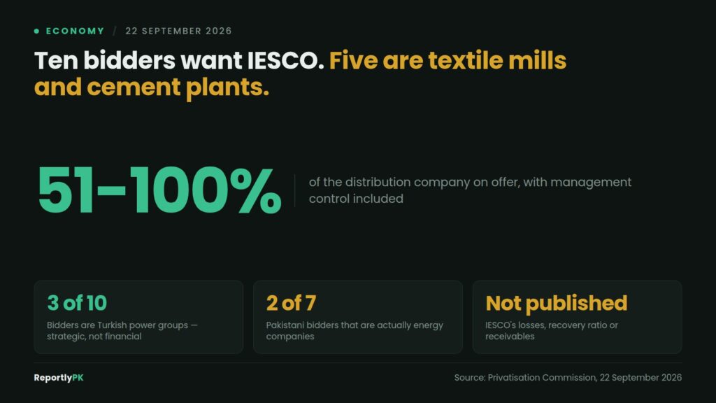 Data card: Ten bidders want IESCO with 51 to 100 percent and management control on offer, three of them Turkish power groups, only two of seven Pakistani bidders actual energy companies, and no published figures for losses, recovery ratio or receivables