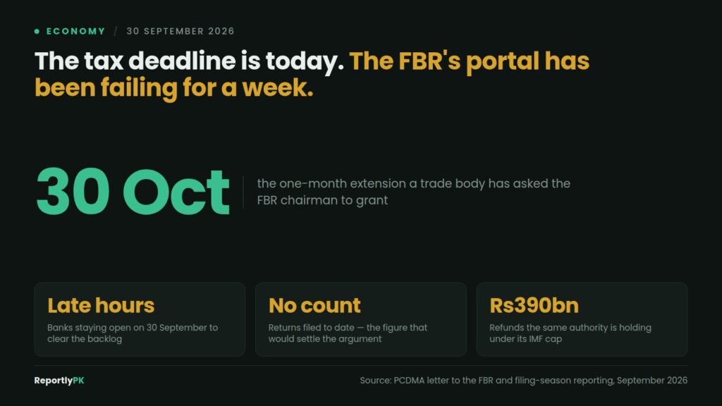 Data card: The tax deadline falls today with the FBR's portal reportedly failing for a week, a requested one-month extension to 30 October, banks staying open late on 30 September, no published count of returns filed, and Rs390 billion of refunds held under the IMF cap