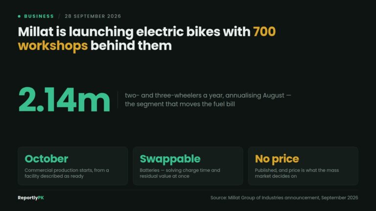 Data card: Millat is launching electric bikes with 700 workshops behind them into a market of 2.14 million two- and three-wheelers a year, with commercial production from October, swappable batteries solving charge time and residual value, and no price published