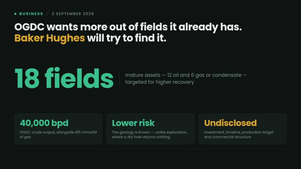 Data card: OGDC has signed with Baker Hughes to raise recovery from 18 mature fields, 12 oil and 6 gas or condensate, against output of over 40,000 barrels of crude and 815 million cubic feet of gas a day, with investment and targets undisclosed