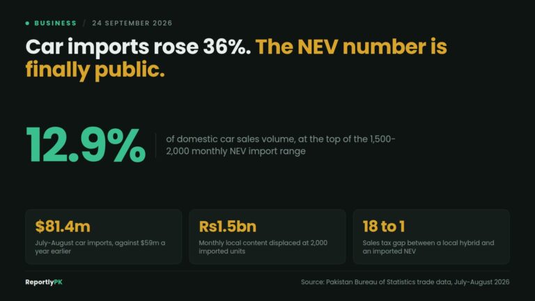 Data card: Car imports rose 36 percent to $81.4 million in July-August with new energy vehicle arrivals equal to as much as 12.9 percent of domestic car sales volume, displacing about Rs1.5 billion of local content a month at an 18-to-1 sales tax gap