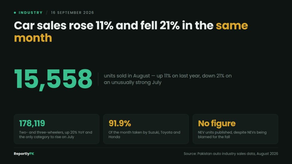 Data card: Car sales rose 11 percent and fell 21 percent in the same month at 15,558 units, with two- and three-wheelers up 20 percent at 178,119 units, 91.9 percent of the market taken by three firms, and no NEV figures published