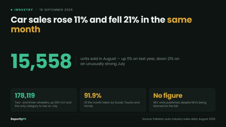 Data card: Car sales rose 11 percent and fell 21 percent in the same month at 15,558 units, with two- and three-wheelers up 20 percent at 178,119 units, 91.9 percent of the market taken by three firms, and no NEV figures published