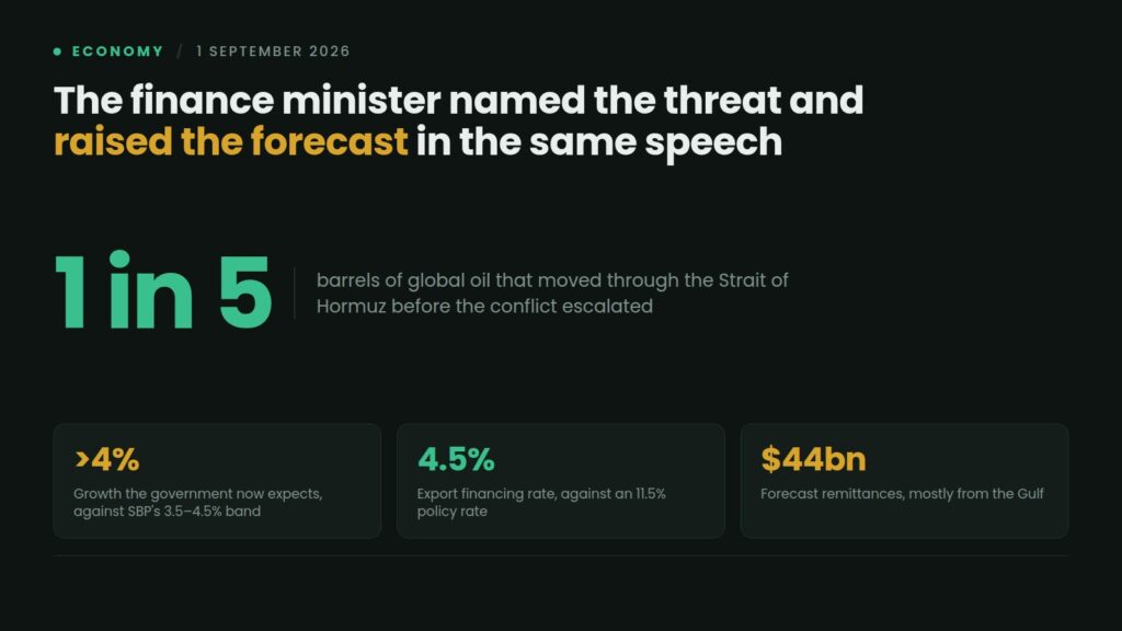 Data card: Finance Minister Aurangzeb warns the US-Iran war threatens Pakistan growth and inflation, with the Strait of Hormuz carrying a fifth of global oil, while forecasting growth above 4 percent against the State Bank 3.5 to 4.5 percent band