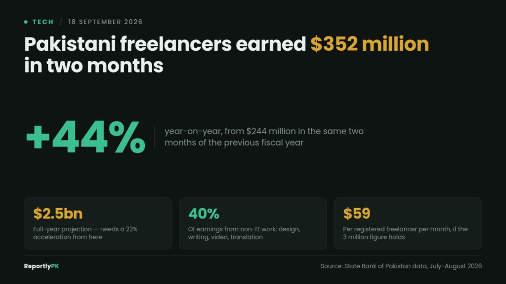 Data card: Pakistani freelancers earned $352 million in two months, up 44 percent year-on-year, with a $2.5 billion full-year projection needing 22 percent acceleration, 40 percent of earnings from non-IT work and $59 per registered freelancer per month